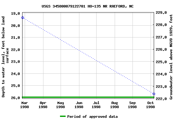 Graph of groundwater level data at USGS 345800079122701 HO-135 NR RAEFORD, NC