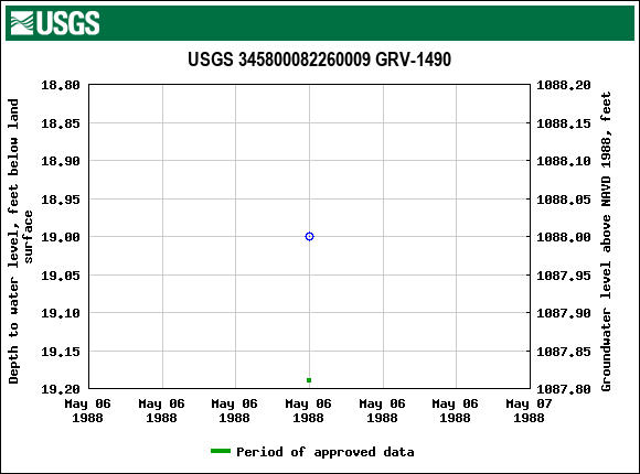 Graph of groundwater level data at USGS 345800082260009 GRV-1490