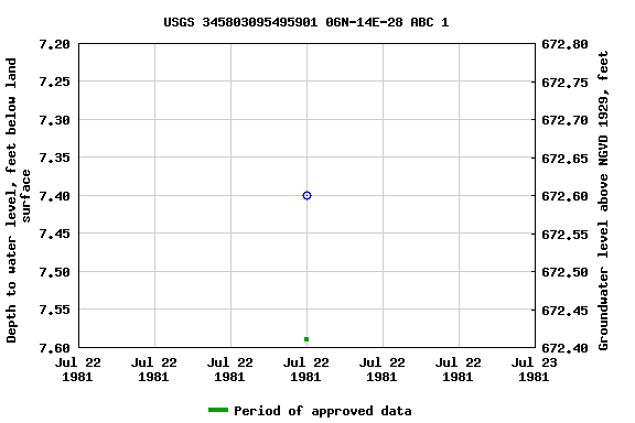 Graph of groundwater level data at USGS 345803095495901 06N-14E-28 ABC 1