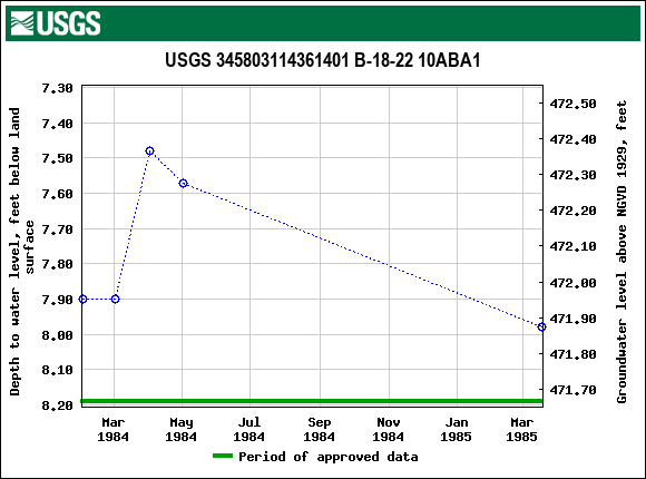 Graph of groundwater level data at USGS 345803114361401 B-18-22 10ABA1