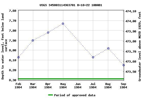 Graph of groundwater level data at USGS 345803114363701 B-18-22 10BAB1