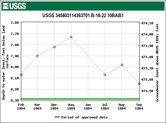 Graph of groundwater level data at USGS 345803114363701 B-18-22 10BAB1