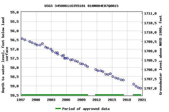 Graph of groundwater level data at USGS 345806116355101 010N004E07Q001S