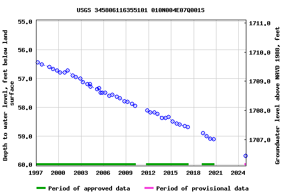 Graph of groundwater level data at USGS 345806116355101 010N004E07Q001S