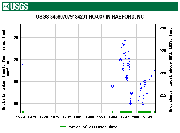 Graph of groundwater level data at USGS 345807079134201 HO-037 IN RAEFORD, NC