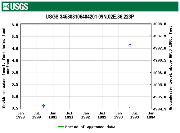 Graph of groundwater level data at USGS 345808106404201 09N.02E.36.223P