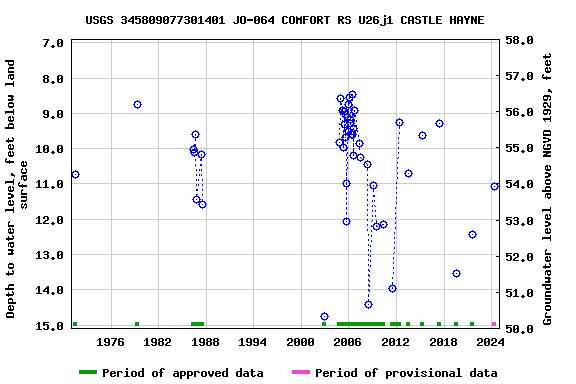 Graph of groundwater level data at USGS 345809077301401 JO-064 COMFORT RS U26j1 CASTLE HAYNE