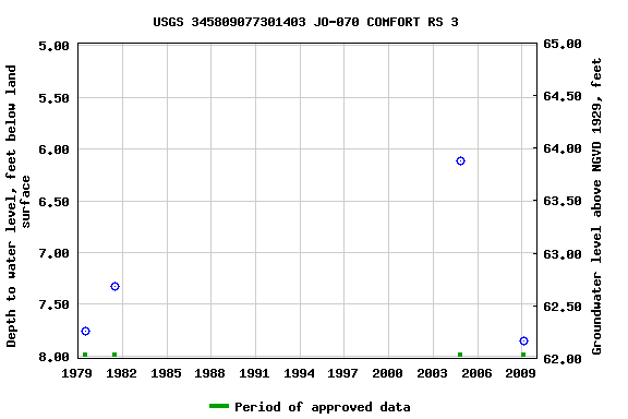 Graph of groundwater level data at USGS 345809077301403 JO-070 COMFORT RS 3