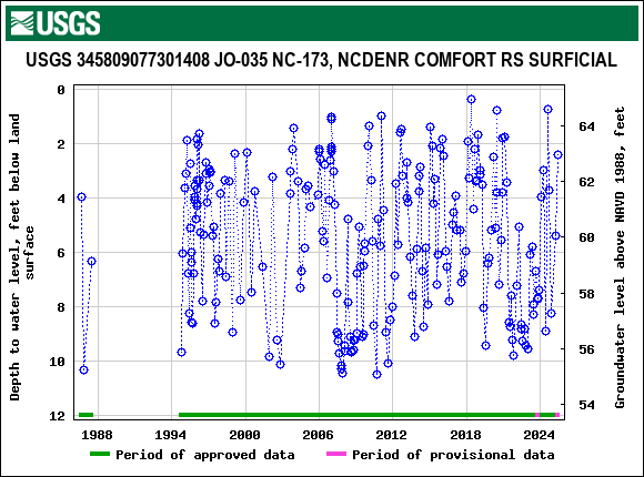 Graph of groundwater level data at USGS 345809077301408 JO-035 NC-173, NCDENR COMFORT RS SURFICIAL