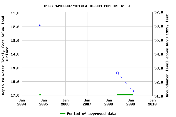 Graph of groundwater level data at USGS 345809077301414 JO-083 COMFORT RS 9