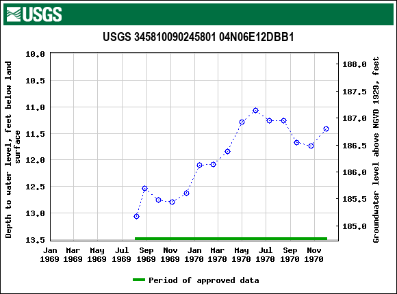 Graph of groundwater level data at USGS 345810090245801 04N06E12DBB1