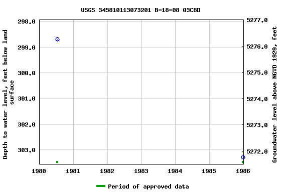 Graph of groundwater level data at USGS 345810113073201 B-18-08 03CBD