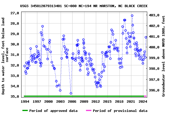 Graph of groundwater level data at USGS 345812079313401 SC-080 NC-194 NR MARSTON, NC BLACK CREEK