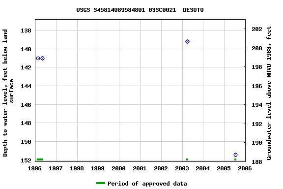 Graph of groundwater level data at USGS 345814089584801 033C0021  DESOTO