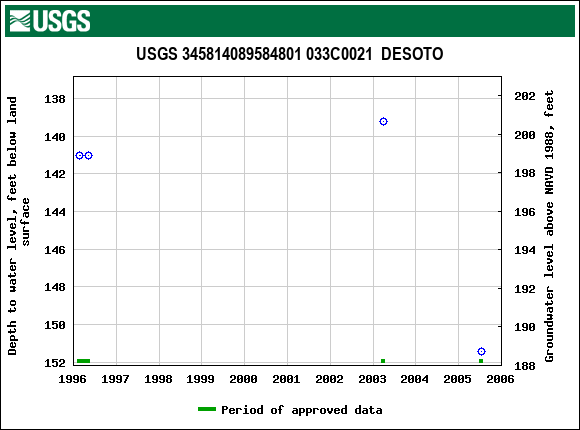 Graph of groundwater level data at USGS 345814089584801 033C0021  DESOTO