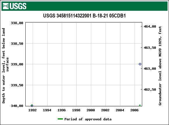 Graph of groundwater level data at USGS 345815114322001 B-18-21 05CDB1