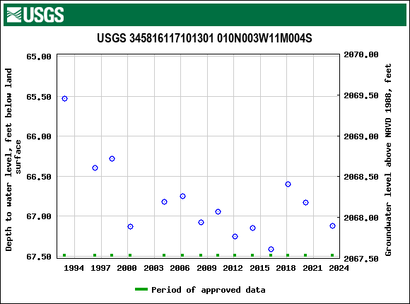 Graph of groundwater level data at USGS 345816117101301 010N003W11M004S
