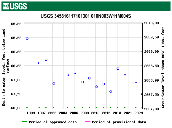 Graph of groundwater level data at USGS 345816117101301 010N003W11M004S