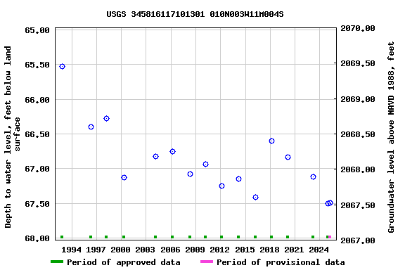 Graph of groundwater level data at USGS 345816117101301 010N003W11M004S