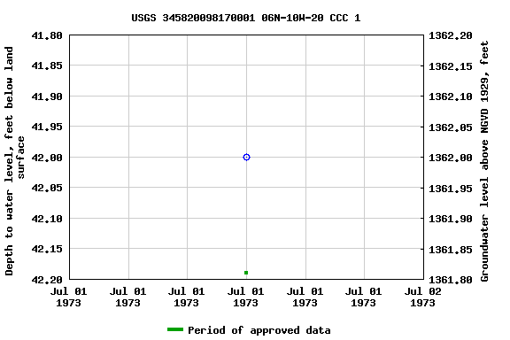 Graph of groundwater level data at USGS 345820098170001 06N-10W-20 CCC 1