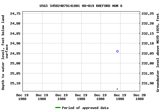 Graph of groundwater level data at USGS 345824079141801 HO-019 RAEFORD MUN 6