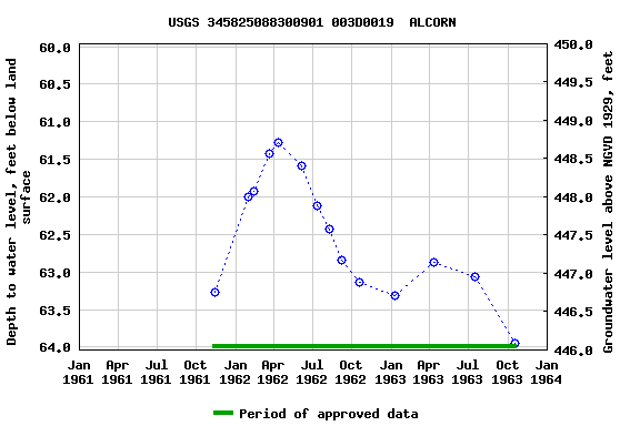 Graph of groundwater level data at USGS 345825088300901 003D0019  ALCORN