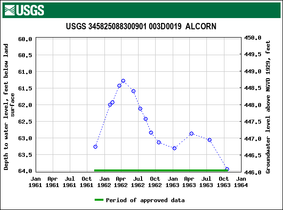 Graph of groundwater level data at USGS 345825088300901 003D0019  ALCORN