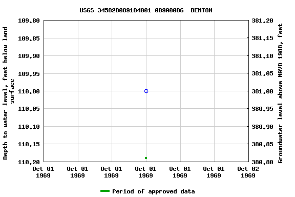 Graph of groundwater level data at USGS 345828089184001 009A0006  BENTON