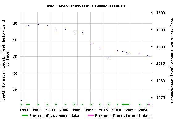 Graph of groundwater level data at USGS 345828116321101 010N004E11E001S