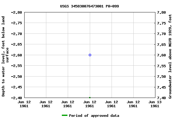 Graph of groundwater level data at USGS 345830076473001 PA-099