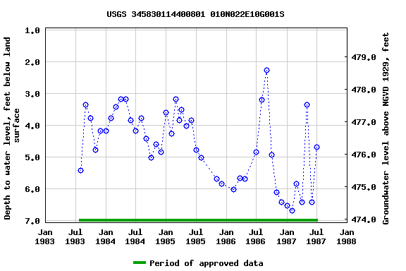 Graph of groundwater level data at USGS 345830114400801 010N022E10G001S