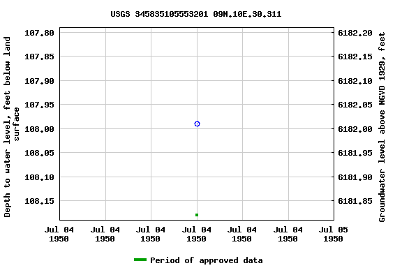 Graph of groundwater level data at USGS 345835105553201 09N.10E.30.311