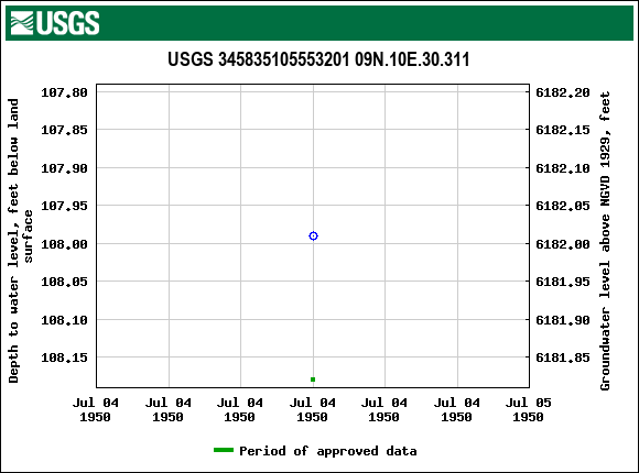 Graph of groundwater level data at USGS 345835105553201 09N.10E.30.311