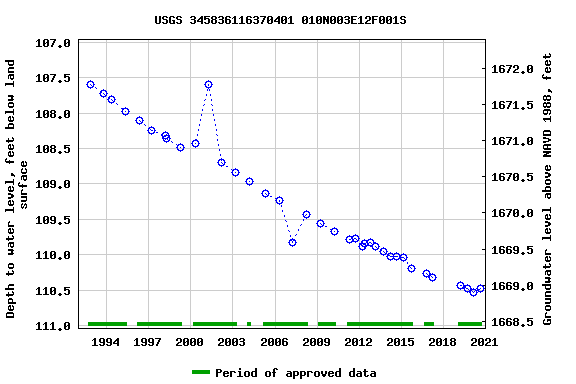 Graph of groundwater level data at USGS 345836116370401 010N003E12F001S