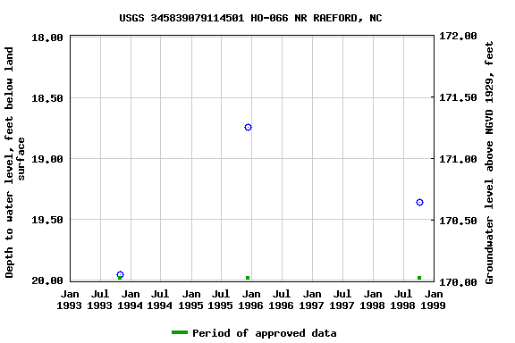 Graph of groundwater level data at USGS 345839079114501 HO-066 NR RAEFORD, NC