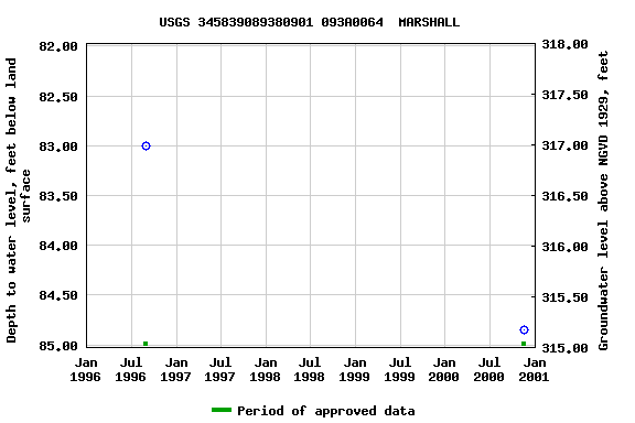 Graph of groundwater level data at USGS 345839089380901 093A0064  MARSHALL