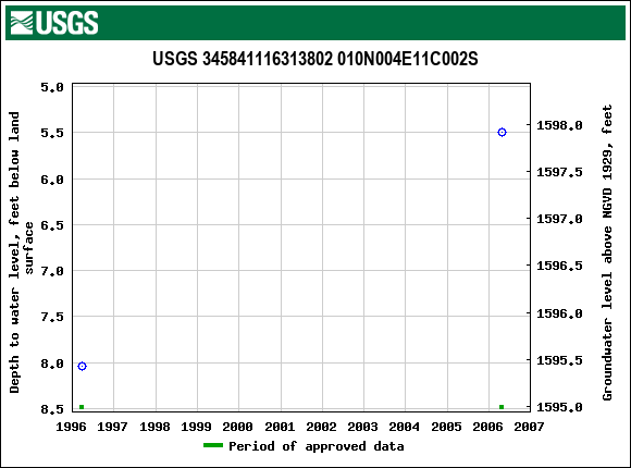 Graph of groundwater level data at USGS 345841116313802 010N004E11C002S