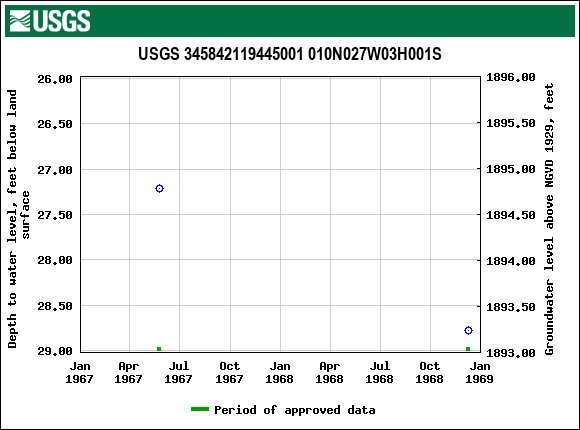 Graph of groundwater level data at USGS 345842119445001 010N027W03H001S