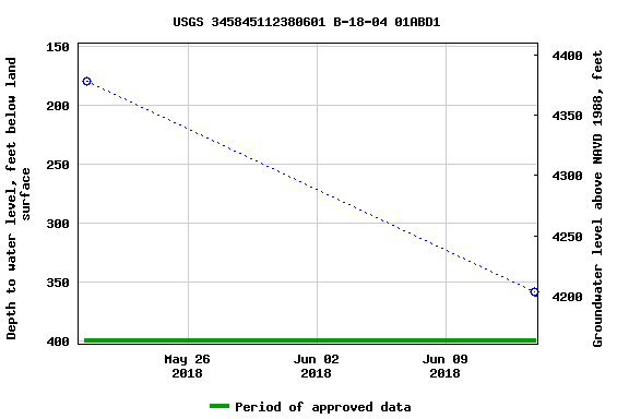 Graph of groundwater level data at USGS 345845112380601 B-18-04 01ABD1