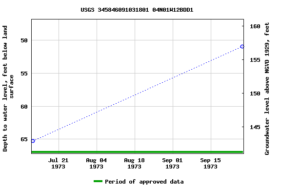 Graph of groundwater level data at USGS 345846091031801 04N01W12BDD1