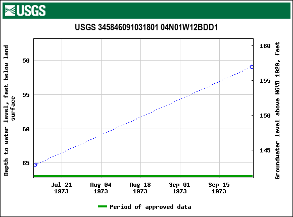 Graph of groundwater level data at USGS 345846091031801 04N01W12BDD1