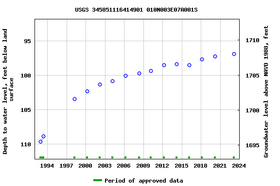 Graph of groundwater level data at USGS 345851116414901 010N003E07A001S