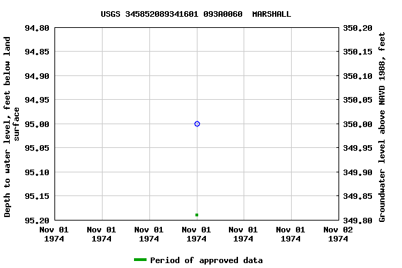 Graph of groundwater level data at USGS 345852089341601 093A0060  MARSHALL