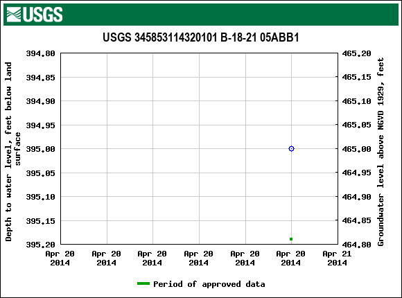 Graph of groundwater level data at USGS 345853114320101 B-18-21 05ABB1