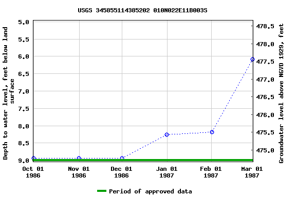 Graph of groundwater level data at USGS 345855114385202 010N022E11B003S