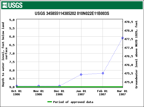 Graph of groundwater level data at USGS 345855114385202 010N022E11B003S