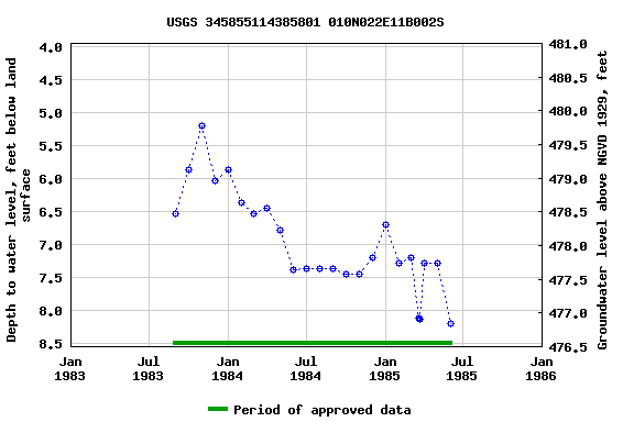 Graph of groundwater level data at USGS 345855114385801 010N022E11B002S