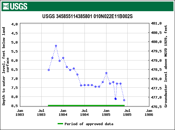 Graph of groundwater level data at USGS 345855114385801 010N022E11B002S