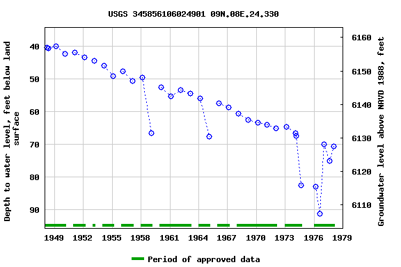 Graph of groundwater level data at USGS 345856106024901 09N.08E.24.330
