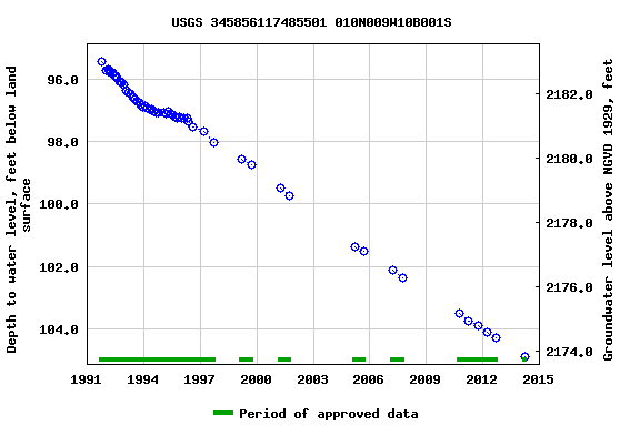 Graph of groundwater level data at USGS 345856117485501 010N009W10B001S